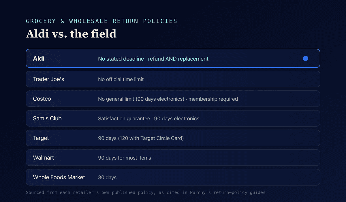 Comparison chart — Aldi's no-deadline Twice as Nice Guarantee versus Trader Joe's, Whole Foods, Costco, Walmart, Target, and Sam's Club return windows