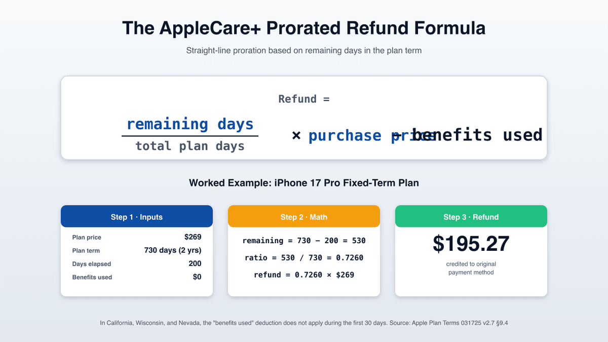 AppleCare+ prorated refund formula 2026 — refund equals remaining days divided by total plan days, multiplied by purchase price, less benefits used. Worked example for $269 iPhone Pro Fixed-Term plan canceled on day 200 of 730.