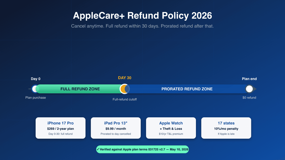 AppleCare+ refund policy 2026 — 30-day full refund window, prorated refund formula after 30 days, monthly and annual plan cancellation, with iPhone, iPad, Apple Watch, and Mac coverage icons