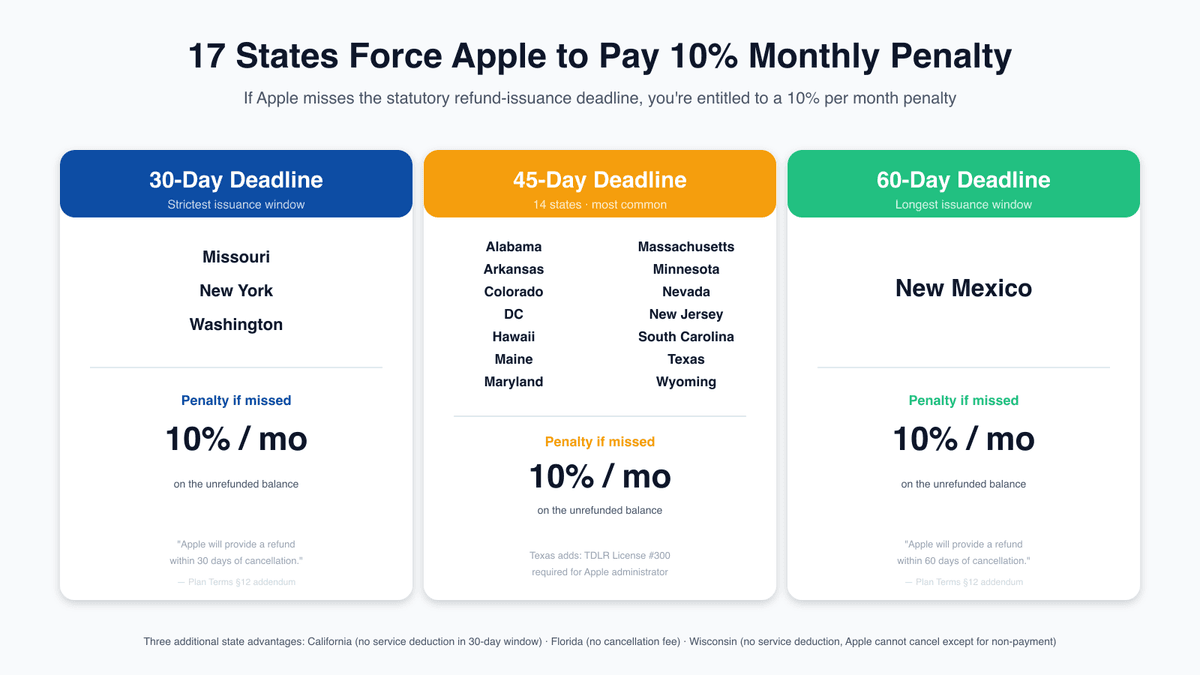 AppleCare+ state refund deadlines 2026 — map of the 17 states with statutory refund-issuance deadlines and 10% monthly penalty if Apple is late, including New York 30 days, Texas 45 days, New Mexico 60 days