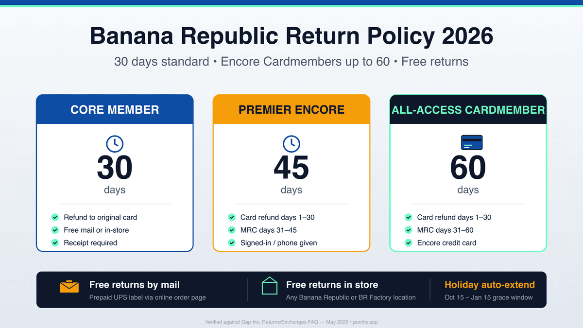 Banana Republic return policy 2026 hero: 30-day window for non-members, 45 days for Premier Encore, 60 days for All-Access Cardmembers
