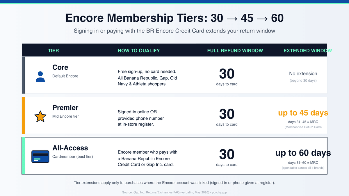 Banana Republic Encore tiers: Core (30 days, refund to card), Premier (up to 45 days, MRC after day 30), All-Access Cardmember (up to 60 days, MRC after day 30)