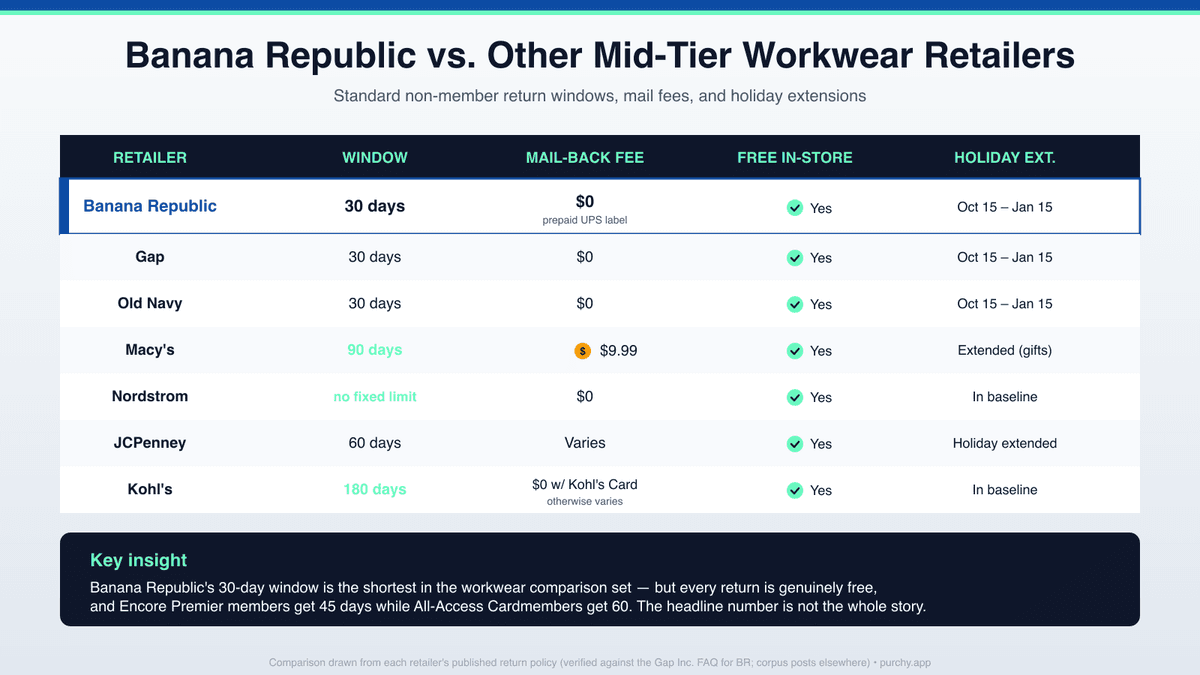 Banana Republic vs sibling brands and competitors: 30-day window comparison across Gap, Old Navy, Athleta, J.Crew, Macy's, and Nordstrom
