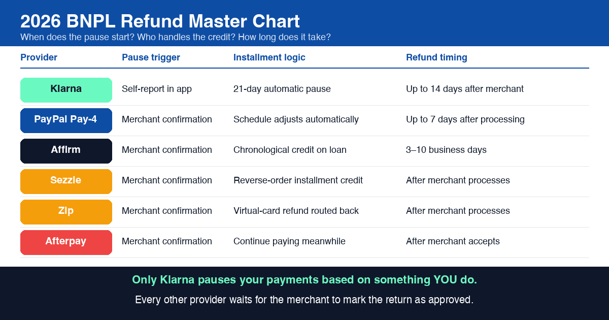 BNPL refund comparison chart 2026 — Klarna pauses payments 21 days when return reported, Afterpay continues installments until merchant confirms, Affirm processes refund 3 to 10 business days after merchant approval, PayPal Pay in 4 applies refund automatically when merchant processes, Sezzle reverses installments in inverse order with last installment credited first