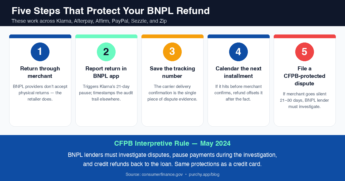 Five steps to protect your BNPL refund — return through merchant first, report return immediately in BNPL app, save tracking number, set calendar reminder for next installment, file CFPB dispute if merchant goes silent. Bottom callout: CFPB rule effective 2024 gives BNPL users credit-card-style dispute rights including payment pause during investigation