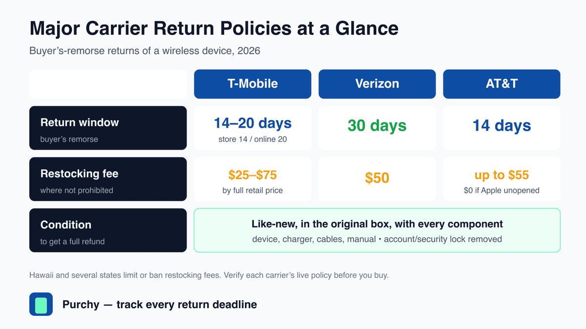 Comparison table of T-Mobile, Verizon, and AT&T return windows, restocking fees, and condition requirements for 2026