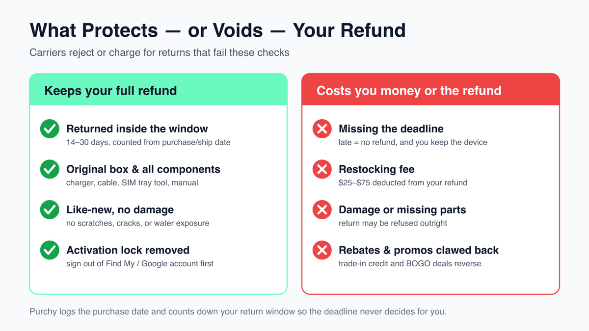 Checklist graphic showing what keeps a phone refund intact versus what voids it: return inside the window, original box and components, like-new condition, and removing the activation lock