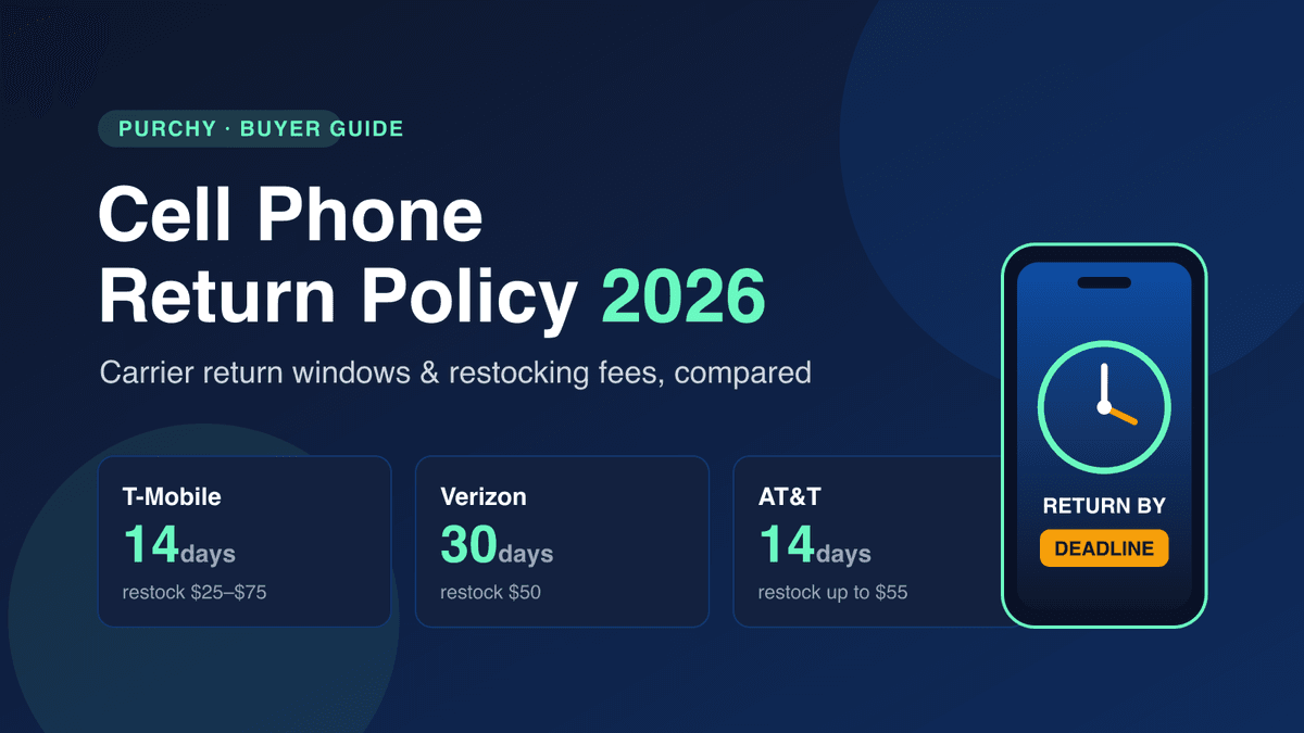 Cell Phone Return Policy 2026 hero graphic comparing carrier return windows: T-Mobile 14 days, Verizon 30 days, and AT&T 14 days, with a phone showing a return-by deadline countdown