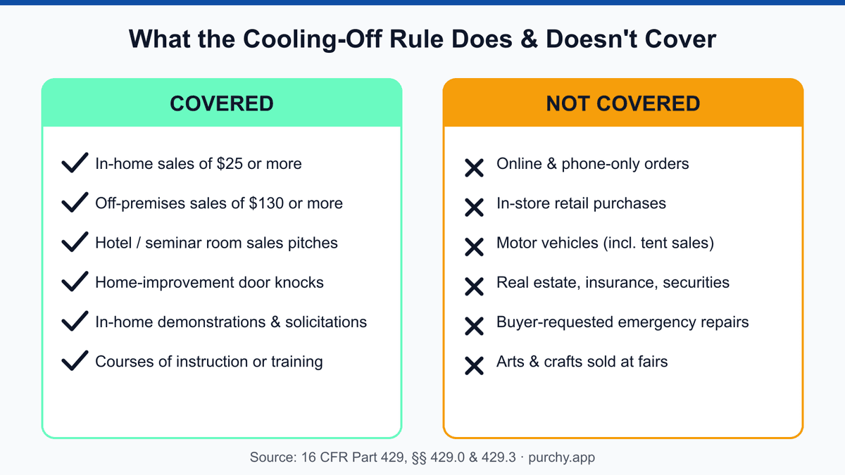 Coverage diagram for the FTC Cooling-Off Rule: covered sales include in-home and off-premises solicitations above the dollar thresholds; excluded sales include online and phone orders, in-store retail, real estate, insurance, securities, emergency repairs, and motor vehicles at temporary lots