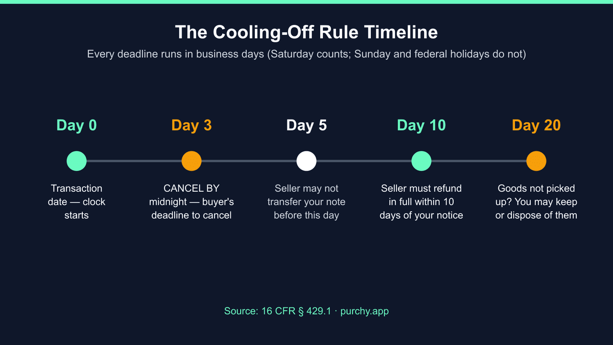 Cooling-Off Rule timeline: day zero is the transaction date, midnight of the third business day is the cancellation deadline, the seller may not transfer the promissory note before the fifth business day, the seller must refund within ten business days of receiving cancellation, and the buyer may keep goods if they are not collected within twenty days