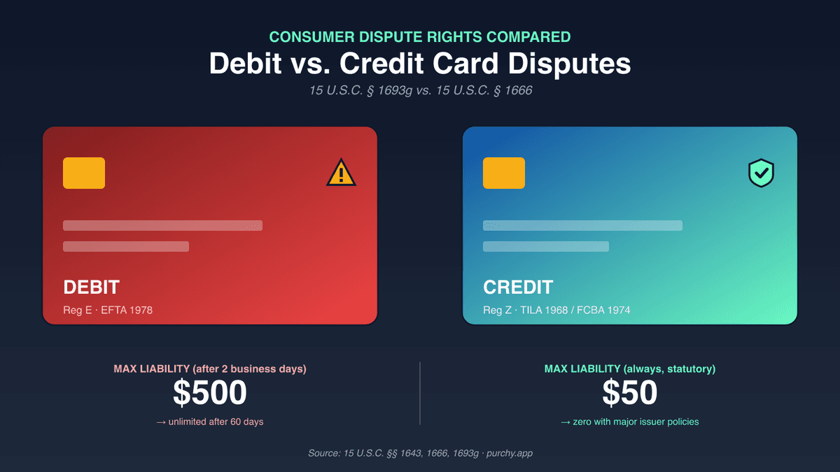 Side-by-side comparison: debit card under Regulation E with $500 unlimited liability ladder versus credit card under Regulation Z with $50 flat cap