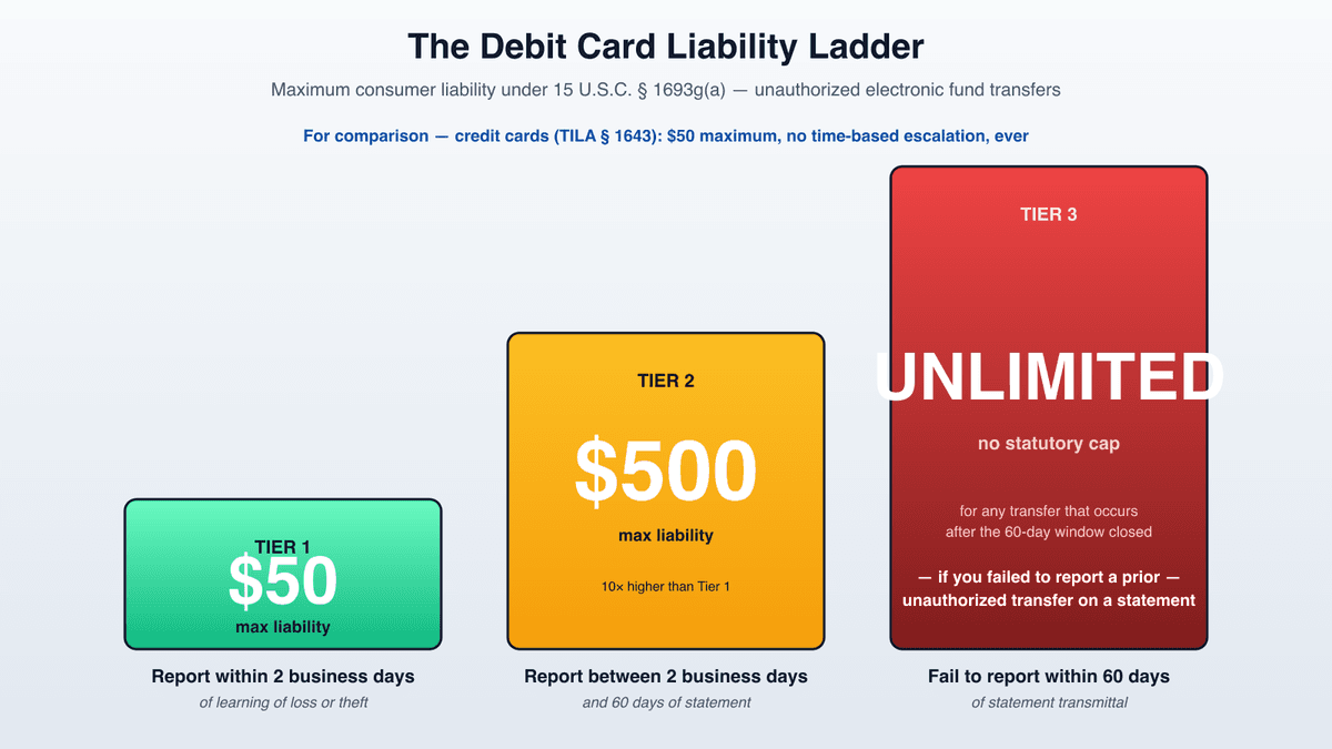Debit card liability ladder under Regulation E: $50 if reported within two business days, $500 between two business days and sixty days, unlimited liability after sixty days