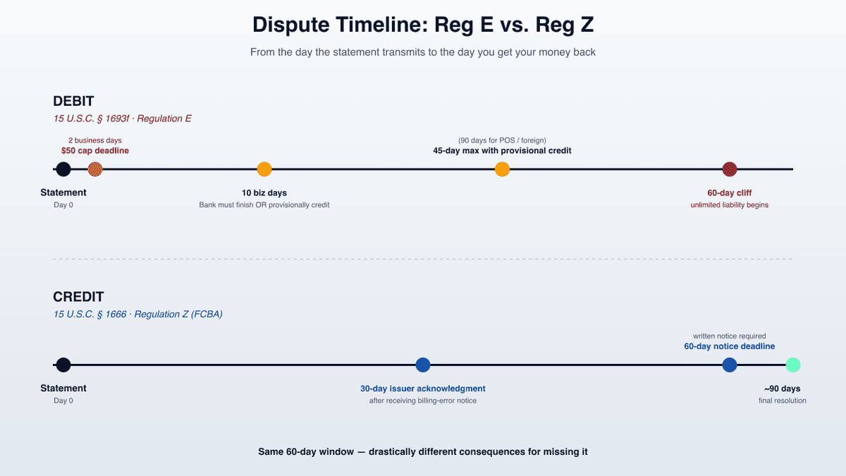 Timeline comparison: credit card dispute (60 days to notify, 30-day acknowledgment, 90-day resolution) versus debit card dispute (60 days to notify, 10 business day investigation, 45-day provisional credit window)