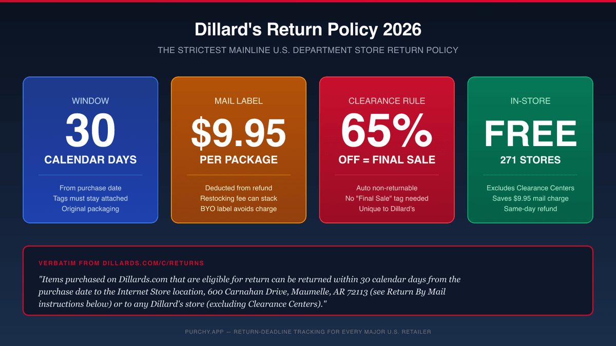 Dillard's return policy 2026 hero — 30-day refund window, $9.95 mail label, 65%-off clearance non-returnable rule, and free in-store path on a dark navy gradient with the Dillard's red accent.