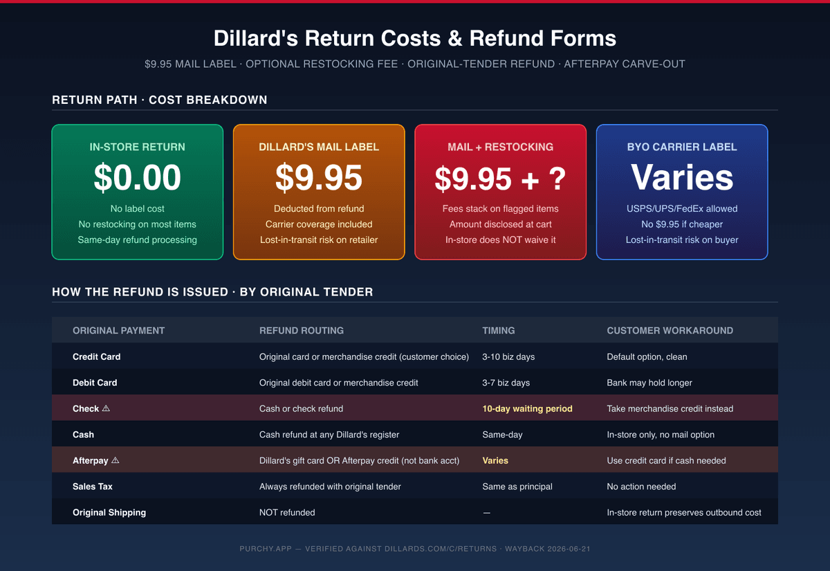 Dillard's restocking-fee and return-cost matrix — $9.95 mail label, optional restocking fee on flagged items, free in-store path, original tender refund rules including the 10-day check waiting period and Afterpay-to-gift-card conversion.