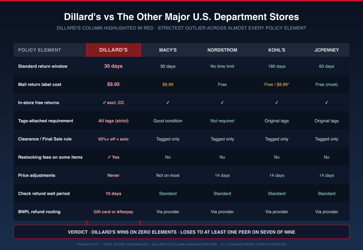 Dillard's vs Macy's vs Nordstrom vs Kohl's vs JCPenney return-policy comparison table — 30-day return window for Dillard's vs 30/no-limit/180/60 days for peers; tag-attached and 65%-clearance rules unique to Dillard's; restocking-fee column showing Dillard's as the only chain that stacks a label fee plus optional restocking fee.