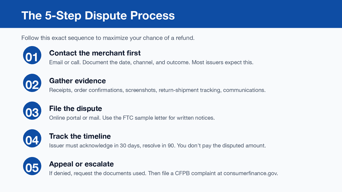 Five-step credit card dispute process: contact merchant first, gather evidence, file the dispute, track the timeline, appeal or escalate to CFPB