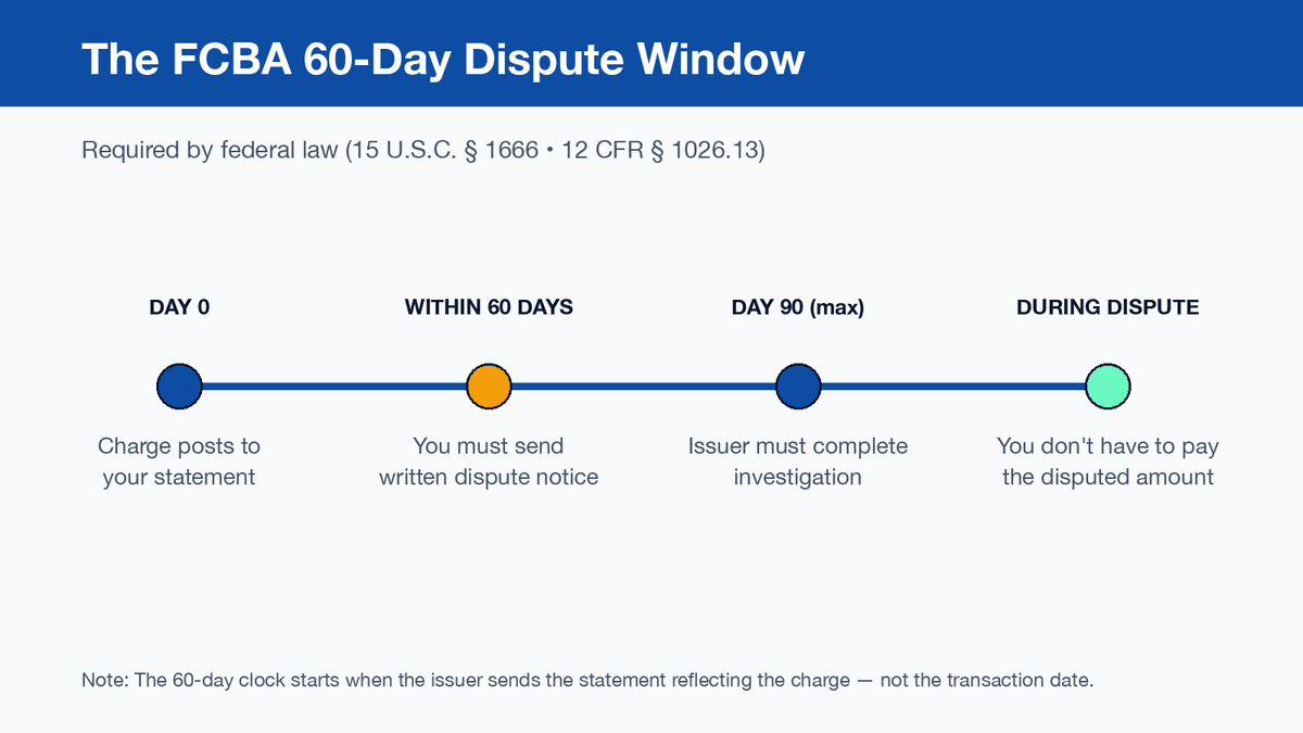 FCBA 60-day dispute window infographic showing day 0 charge posts, within 60 days written notice required, day 90 maximum issuer resolution, and consumer not required to pay disputed amount during investigation