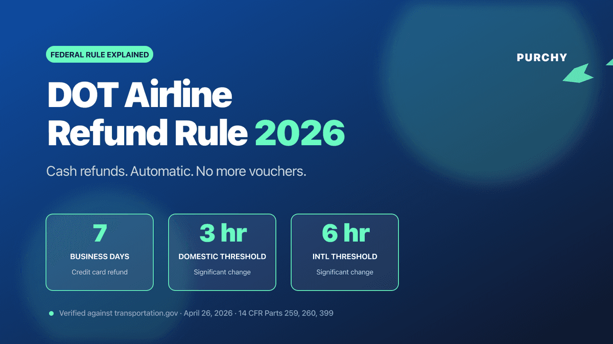 DOT airline refund rule 2026 hero graphic — 7 business days for credit card, 3-hour domestic threshold, 6-hour international threshold, fact-checked against transportation.gov