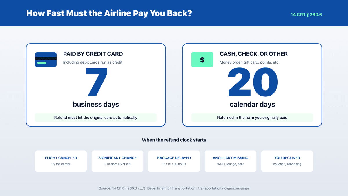 Refund timing under 14 CFR Part 260 — 7 business days for credit card refunds, 20 calendar days for cash check or other payment methods, with the five trigger conditions