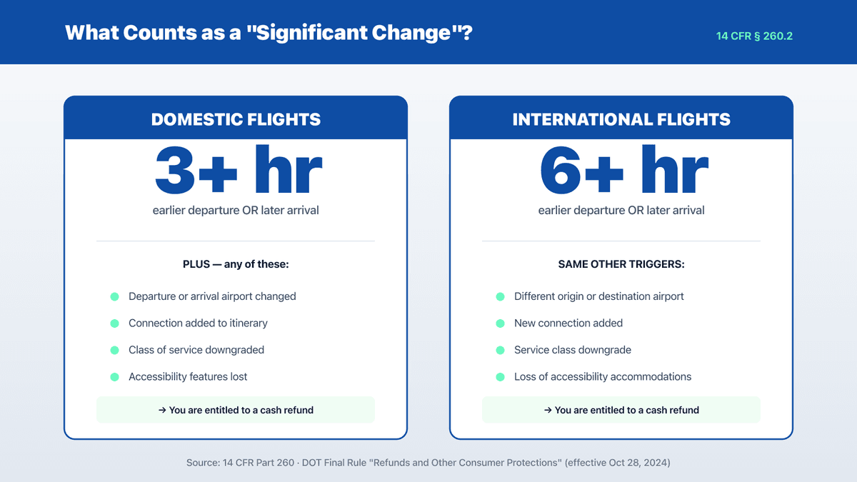 What counts as a significant change under DOT airline refund rule — 3 hours for domestic flights, 6 hours for international flights, plus airport changes, added connections, and class-of-service downgrades