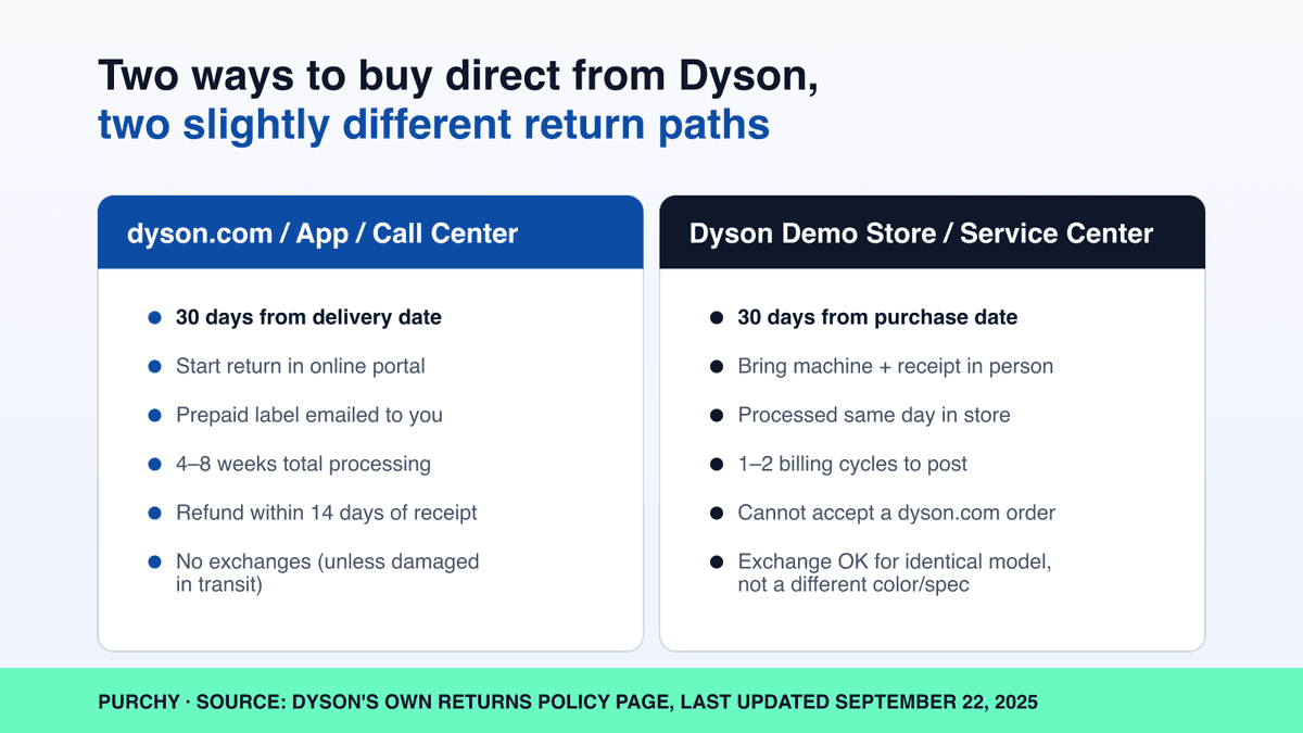 Dyson return policy comparison — Dyson Direct online purchases versus Dyson Demo Store in-person purchases, both 30 days