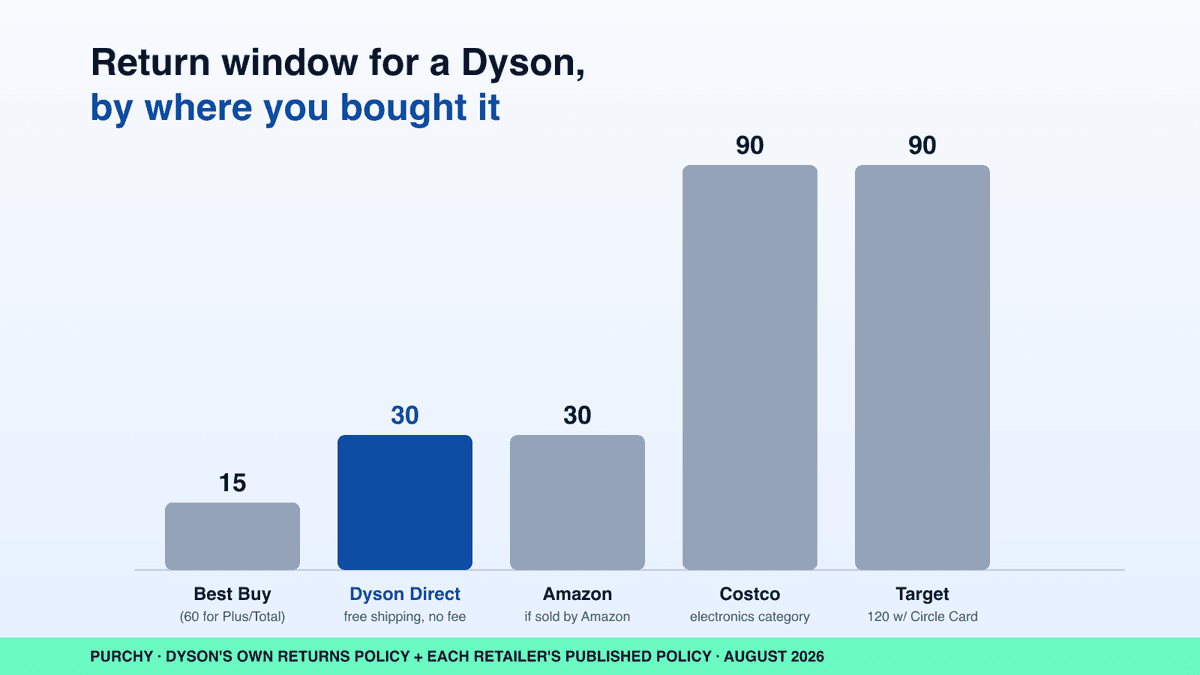 Return window comparison for a Dyson vacuum bought at Best Buy 15 days, Amazon 30 days, Costco 90 days, Target 90 days, versus Dyson Direct 30 days