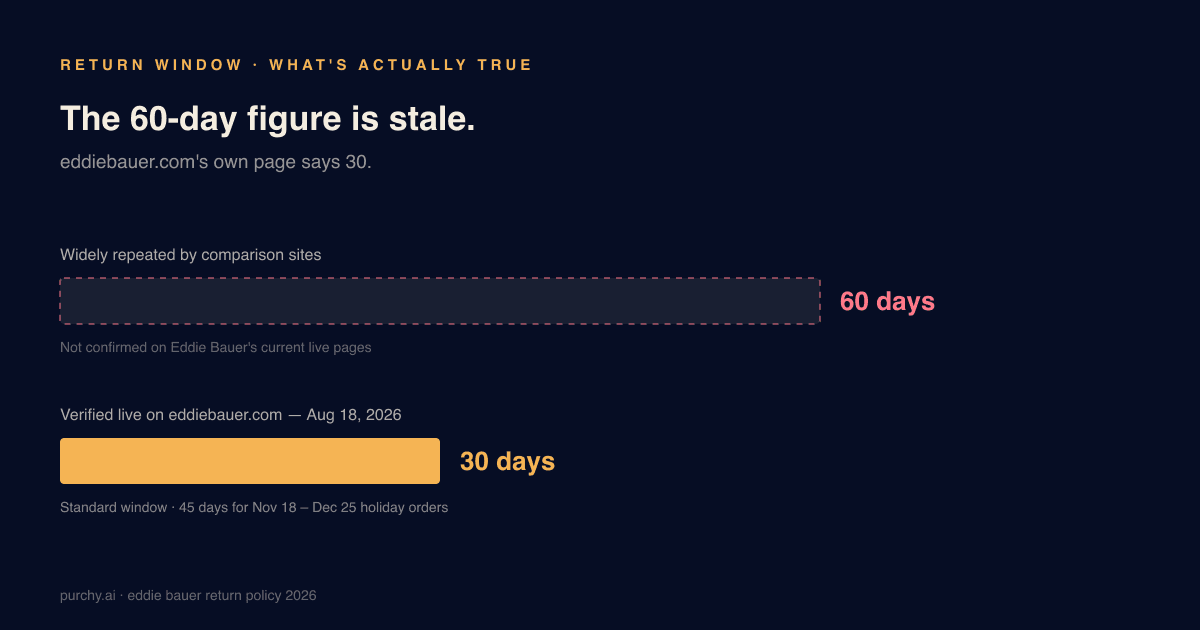 Eddie Bauer return window comparison — 60-day figure widely repeated by aggregator sites versus the current verified 30-day online return policy