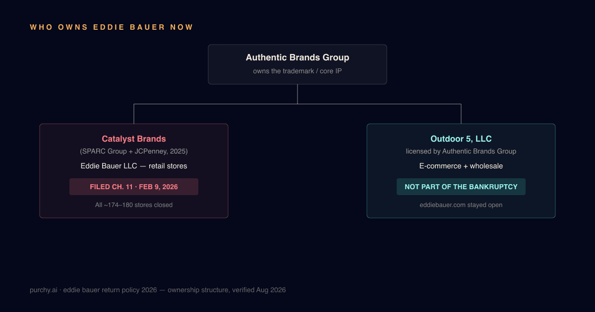 Eddie Bauer ownership structure diagram — Authentic Brands Group owns the trademark, Catalyst Brands' Eddie Bauer LLC operated stores and filed Chapter 11, Outdoor 5 LLC runs e-commerce and was not part of the bankruptcy