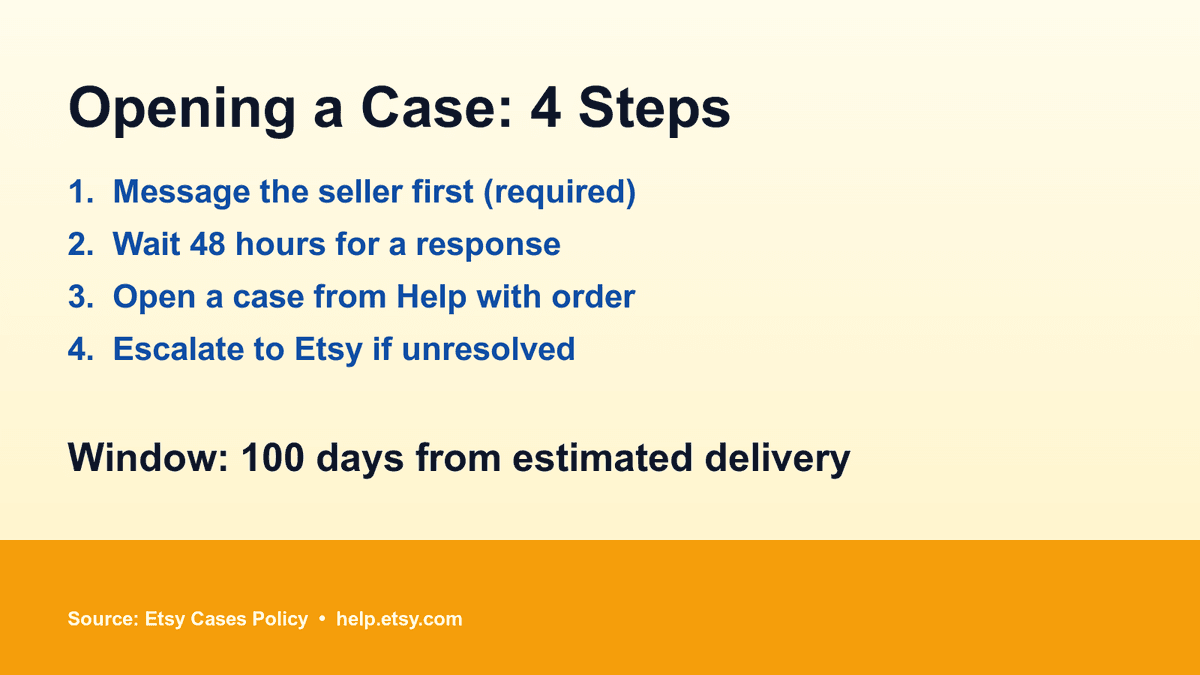 Four-step process for opening an Etsy case: message seller, wait 48 hours, open case from Help with order, escalate to Etsy