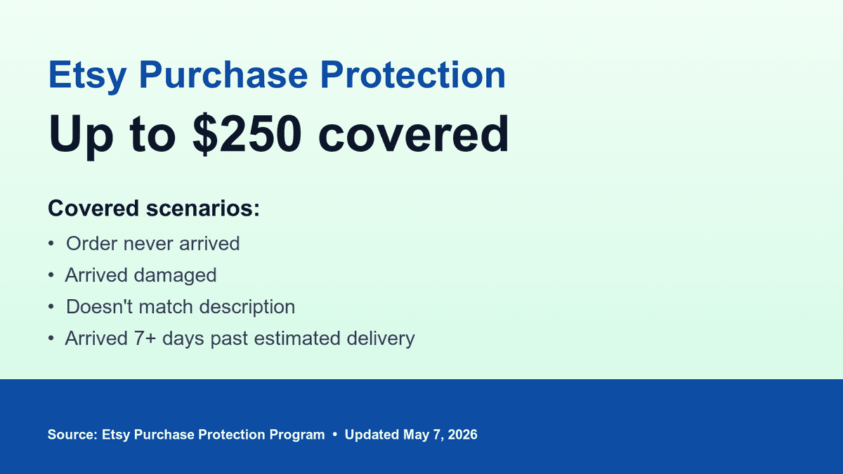 Etsy Purchase Protection covers up to $250 on qualified orders including shipping and taxes, with four covered scenarios