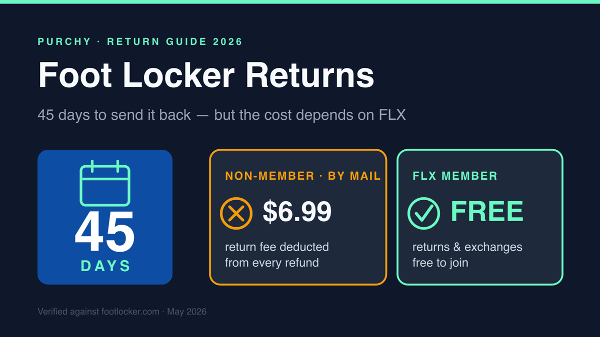 Foot Locker 45-day return window with the $6.99 non-member fee versus free FLX member returns