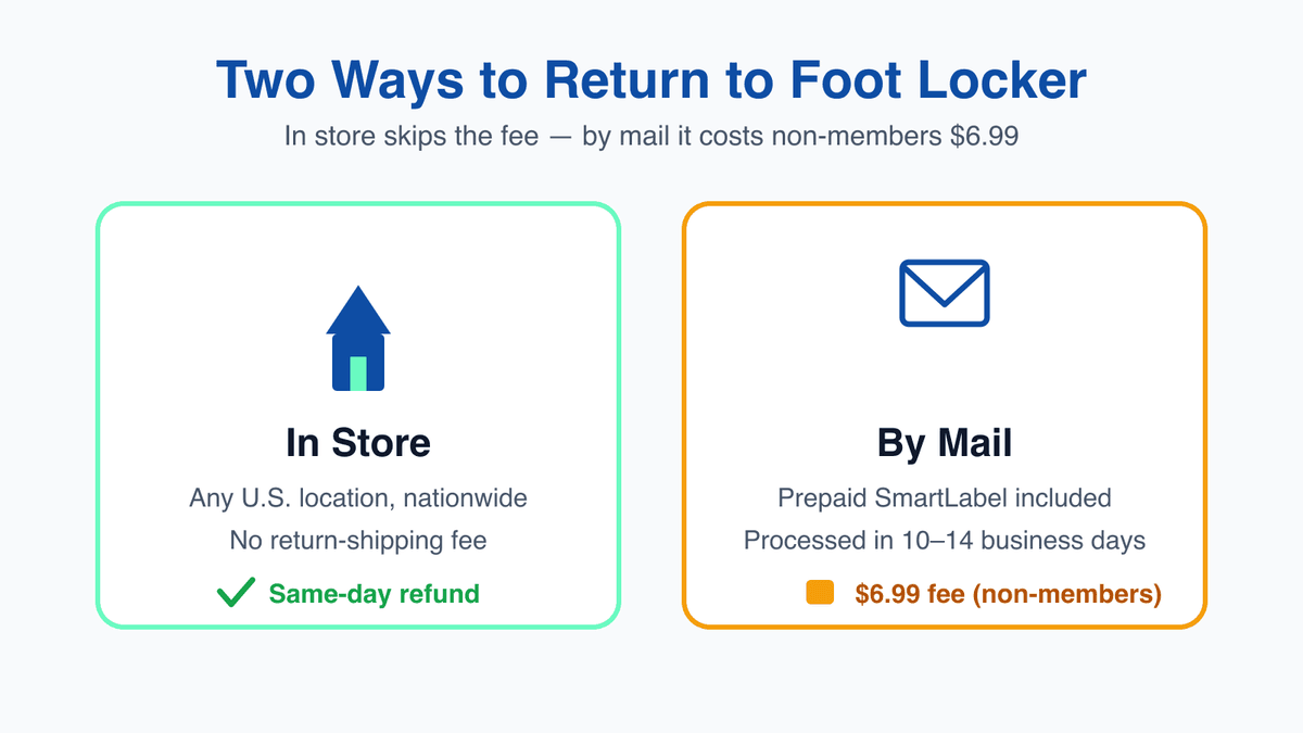 Two ways to return to Foot Locker — in store with no fee, or by mail with the prepaid SmartLabel
