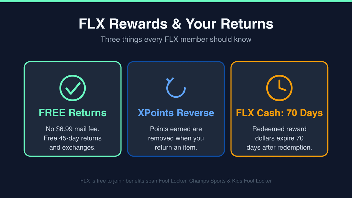Foot Locker FLX rewards return benefits — free returns, XPoints removed on returns, and FLX Cash expiring in 70 days