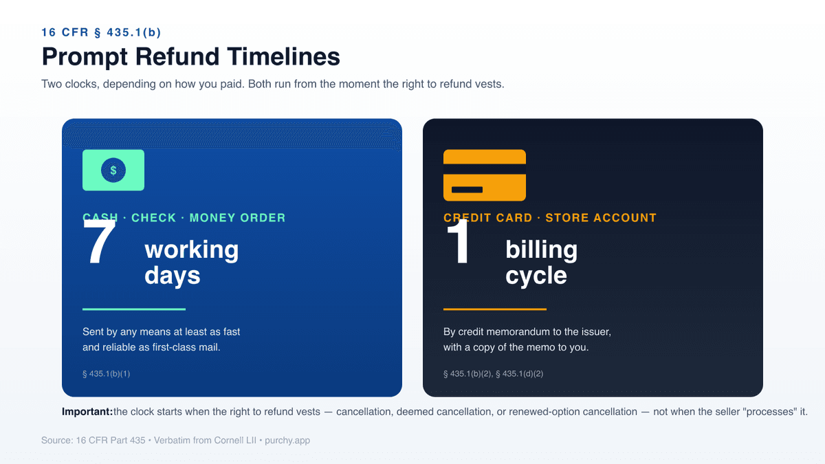 Prompt refund timelines under 16 CFR 435.1(b): seven working days for cash, check, and money order; one billing cycle for credit card and credit account purchases