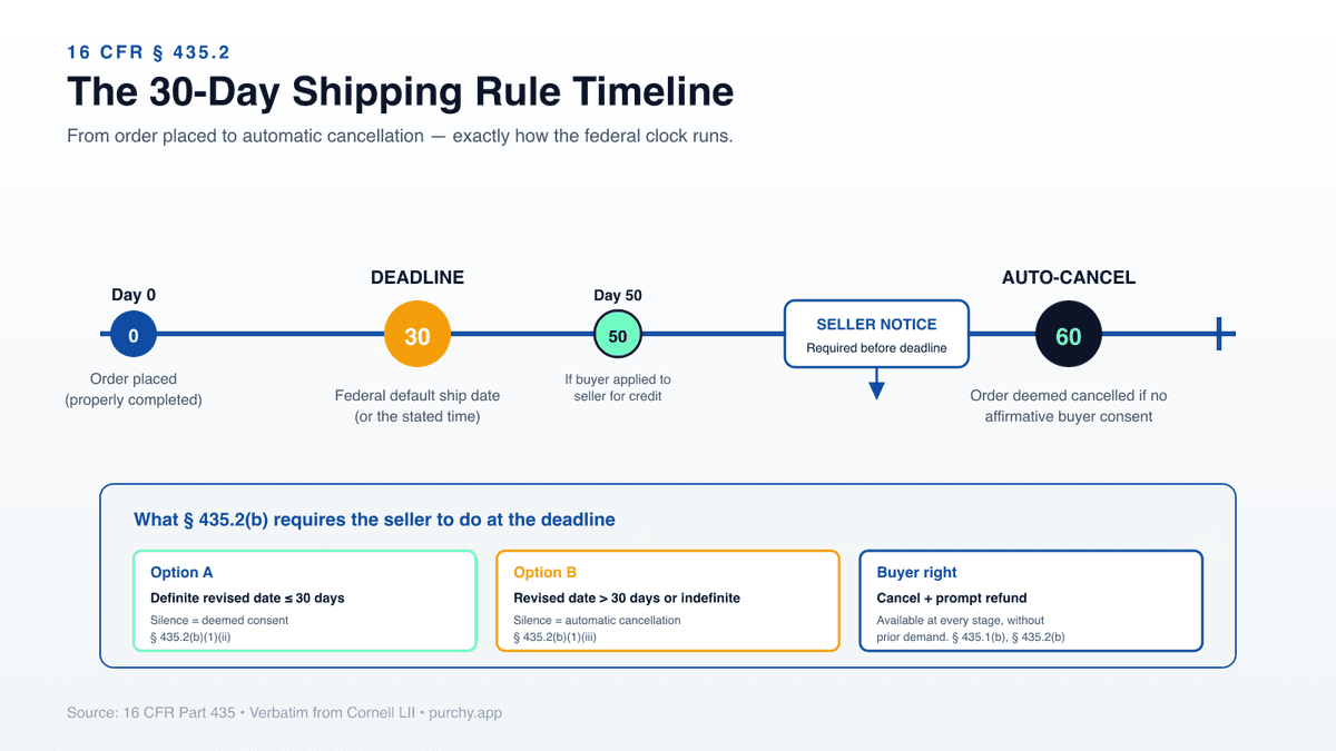 The 30-Day Rule timeline: Day 0 order placed, Day 30 (or 50 with credit) shipping deadline, options for definite revised date with deemed consent, and the 30-day extended-delay auto-cancel trigger