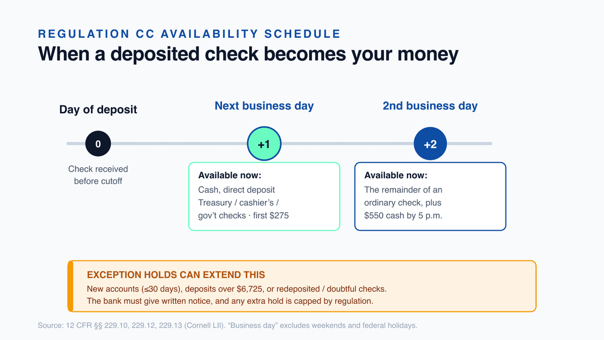 Timeline graphic showing the Regulation CC availability schedule: day of deposit, next business day with cash and good-check funds plus the first $275, and the second business day when the rest of an ordinary check clears
