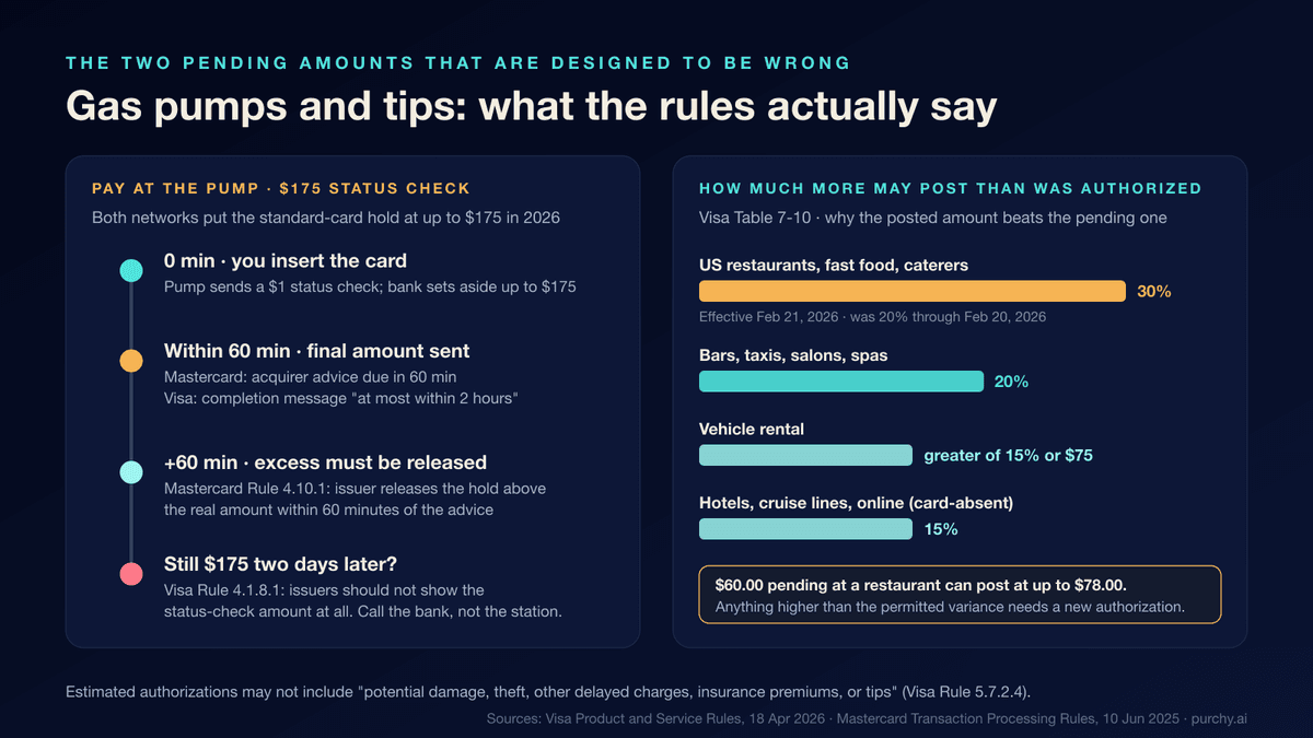 Two-panel graphic of the pending amounts designed to be wrong: a pay-at-the-pump timeline showing the $175 status check, the 60-minute and 2-hour final-amount rules and the 60-minute release rule, beside a bar chart of how much more a merchant may clear than it authorized under Visa Table 7-10 — 30% for US restaurants from February 21, 2026, 20% for bars, taxis and salons, 15% for hotels and online