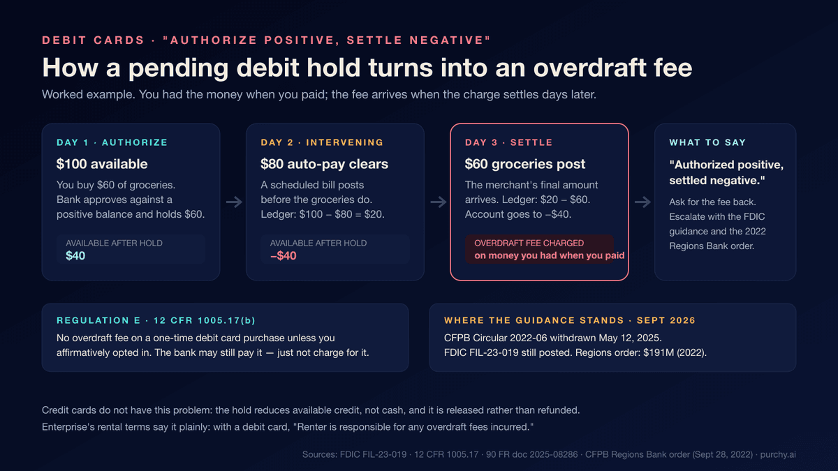 Diagram of an authorize positive, settle negative overdraft fee: a $60 debit purchase authorized with a $100 available balance, an intervening $80 payment that pushes the balance negative, and the $60 purchase settling into an overdraft fee three days later, with the Regulation E opt-in rule and FDIC guidance noted