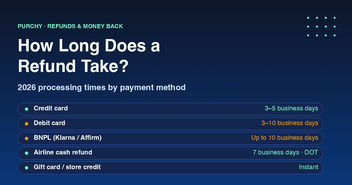 How long does a refund take 2026 — credit card 3 to 5 business days, debit card 3 to 10 business days, Klarna up to 10, Affirm 3 to 10, airline cash refund 7 business days under DOT rule, ACH transfer 1 to 3
