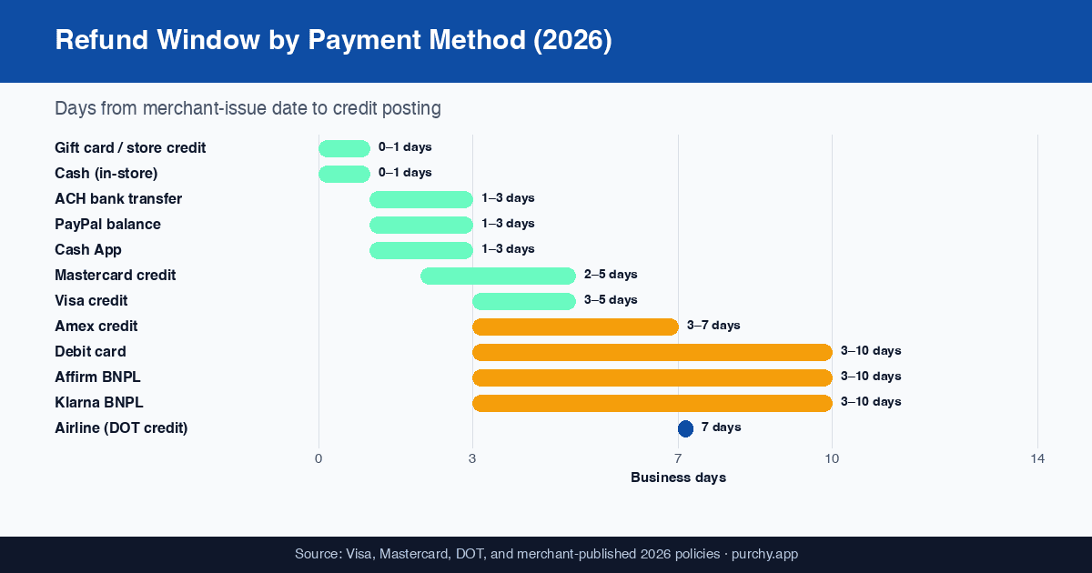 Refund processing time chart by payment method 2026 — credit cards 3 to 5 business days fastest mainstream option, debit cards 3 to 10 because actual money moves, ACH 1 to 3, Klarna up to 10, Affirm 3 to 10, Apple Pay tied to underlying card, gift cards instant
