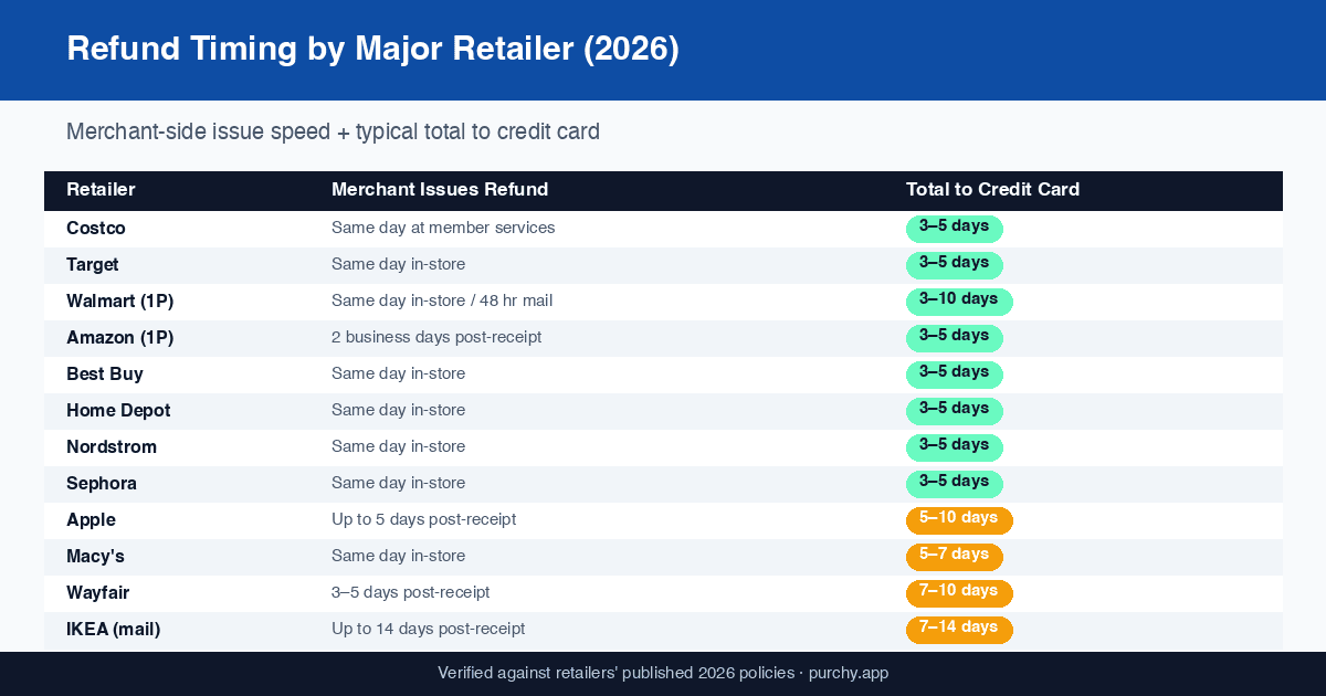 Refund timeline by retailer 2026 — Walmart 3 to 10 business days for cards, Amazon 3 to 5 after warehouse receipt, Target up to 5, Best Buy 3 to 5 in store same day, Costco often instant at member services, Apple up to 10, IKEA up to 14 by mail