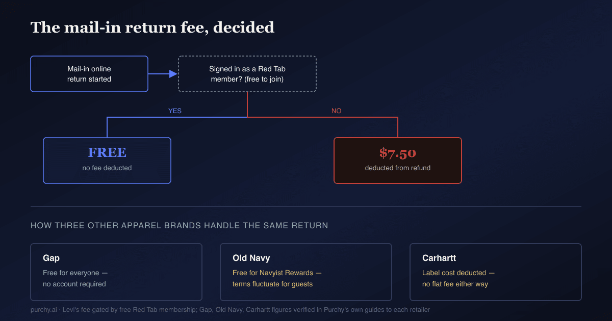 Levi's return-fee decision graphic — $7.50 non-member mail return fee versus free Red Tab member return, compared against Gap's unconditional free returns, Old Navy's Navyist Rewards gate, and Carhartt's label-cost deduction