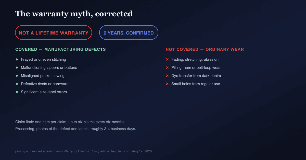 Levi's warranty decision flow — 2-year manufacturing-defect coverage confirmed on Levi's own help center, correcting the persistent lifetime-warranty myth still repeated across secondary sites