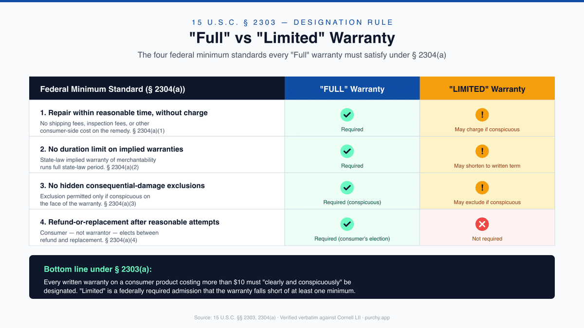 Federal 'full' vs 'limited' warranty designation comparison under 15 U.S.C. § 2303 and § 2304: the four federal minimum standards every 'full' warranty must satisfy
