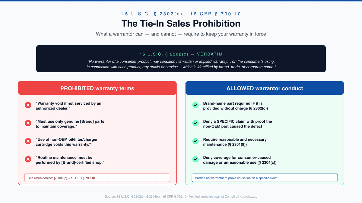 The Magnuson-Moss tie-in sales prohibition under 15 U.S.C. § 2302(c) and 16 CFR § 700.10: warranty conditions a warrantor cannot impose on consumers using non-OEM parts or independent service