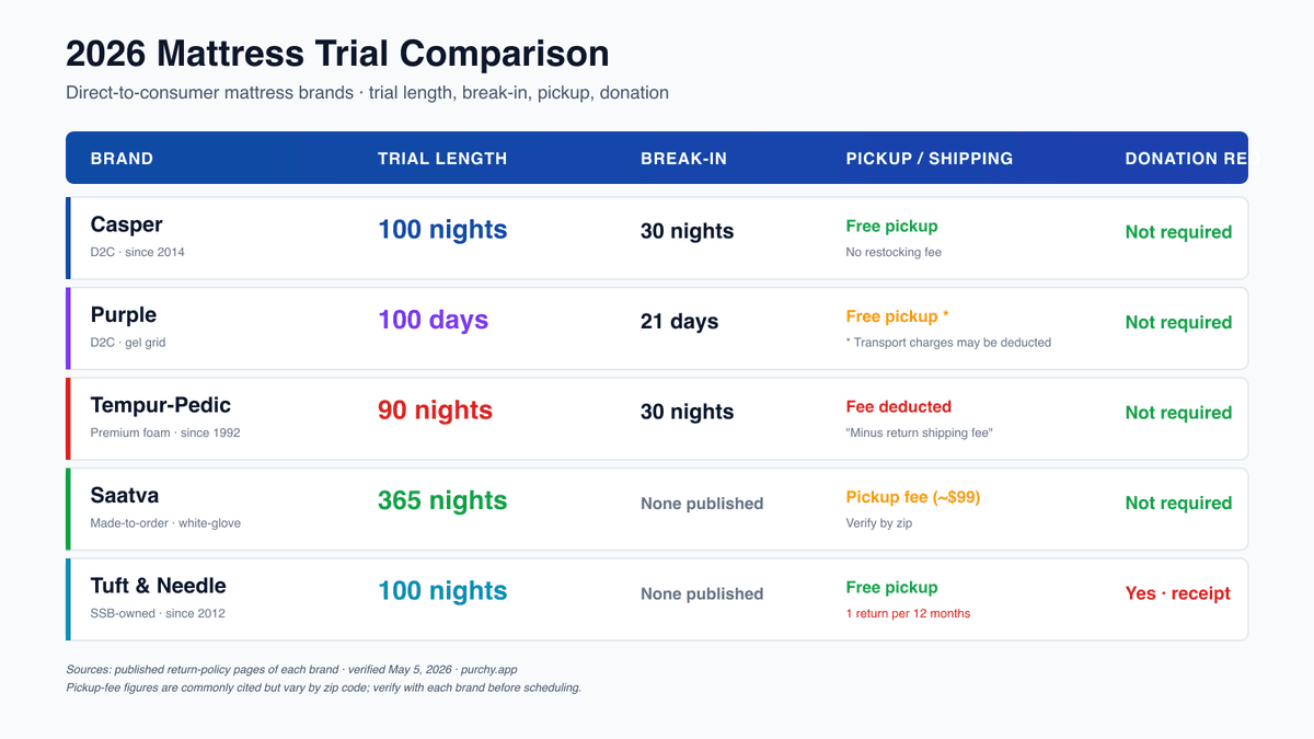 2026 mattress trial period comparison chart showing Casper 100 nights with 30-night break-in, Purple 100 days with 21-day break-in, Tempur-Pedic 90 nights with 30-night break-in, Saatva 365 nights, Tuft and Needle 100 nights with one return per year limit