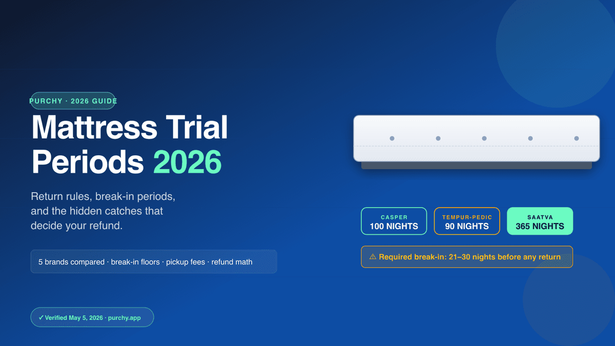 Mattress trial periods 2026 — Casper 100 nights, Purple 100 days, Tempur-Pedic 90 nights, Saatva 365 nights, Tuft & Needle 100 nights — break-in periods, pickup fees, donation rules, and hidden refund deductions