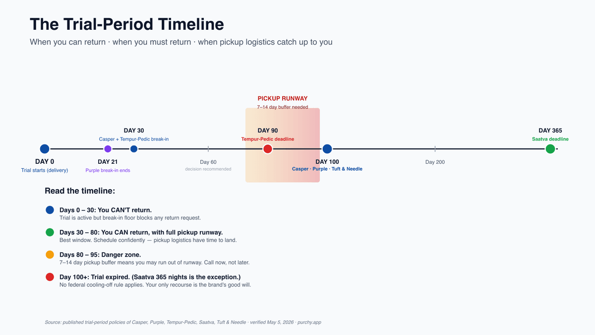 Mattress trial period timeline showing day 0 delivery, day 21 Purple break-in ends, day 30 Casper and Tempur-Pedic break-in ends, day 90 Tempur-Pedic deadline, day 100 Casper Purple Tuft and Needle deadlines, day 365 Saatva deadline, with pickup logistics warning at days 80 to 90