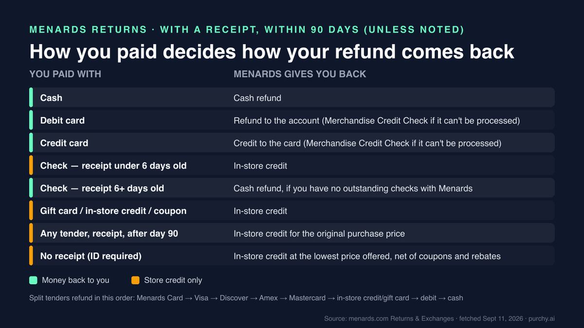 Menards refund-by-tender chart — cash refunds cash, debit and credit refund to the account with a Merchandise Credit Check fallback, checks under 6 days old get in-store credit while checks 6 or more days old get cash, gift-card and coupon purchases get in-store credit, post-90-day and no-receipt returns get in-store credit